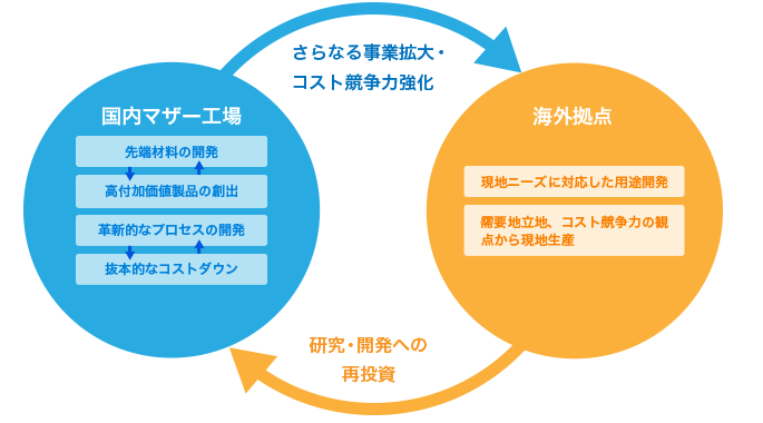 東レのグローバル経営