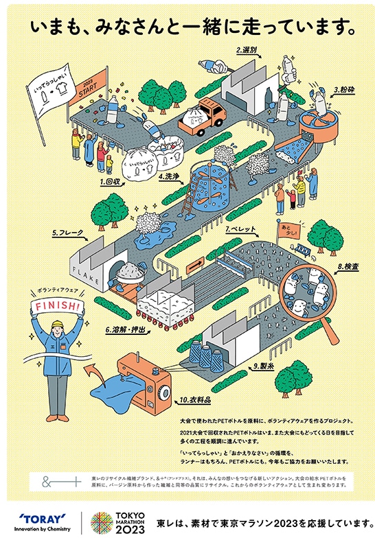 大会プログラムに掲載されている「東京マラソン」の「＆+™」リサイクル活動を紹介するグラフィック