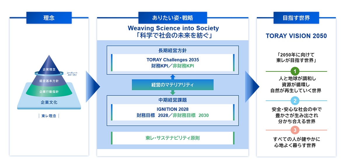 理念・ビジョン体系