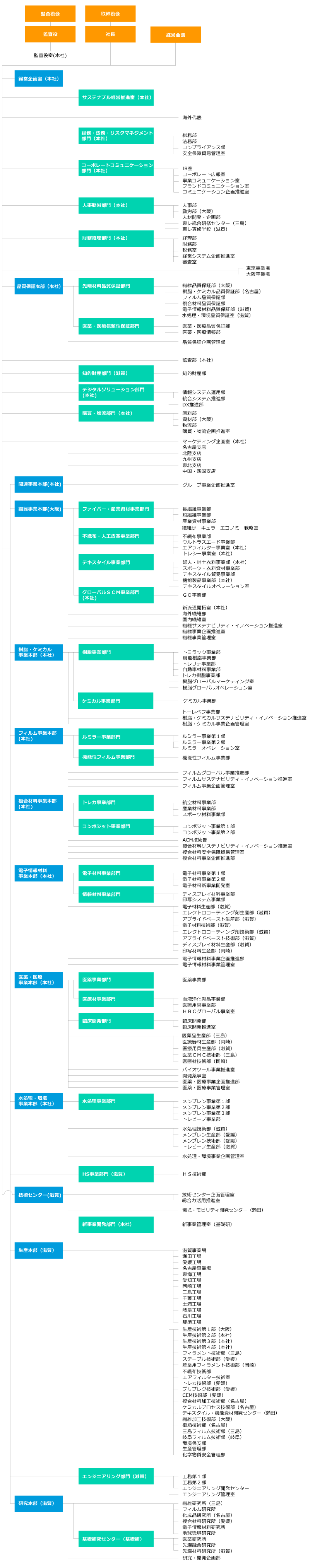 組織図 会社案内 企業情報 Toray