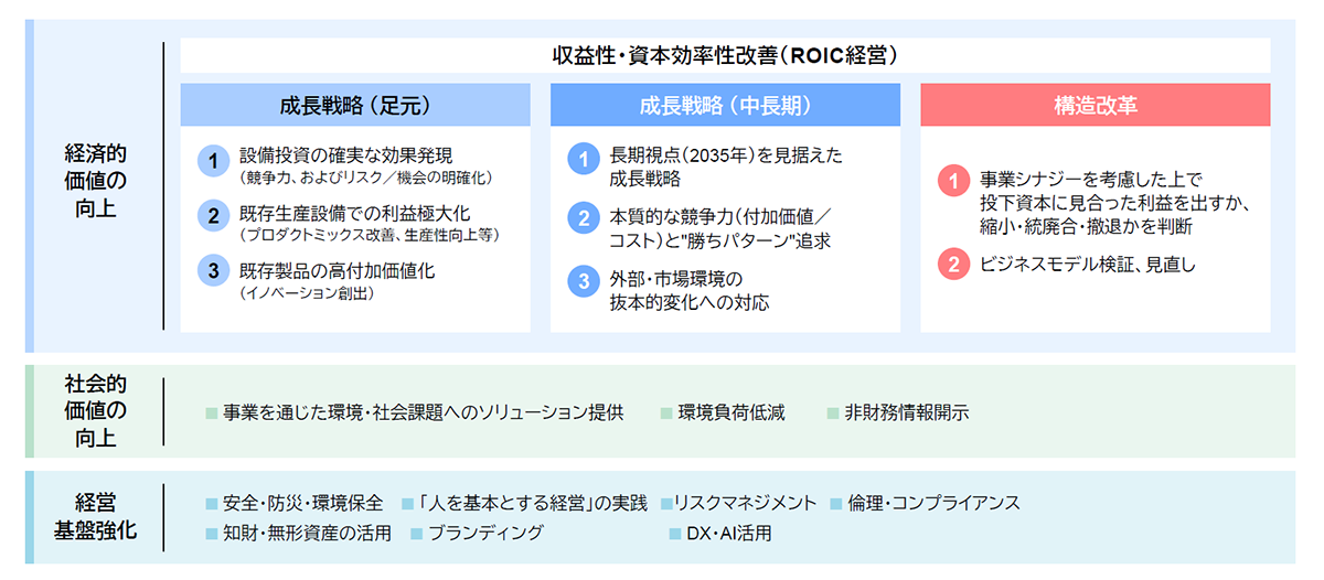 2028年で目指す方向性