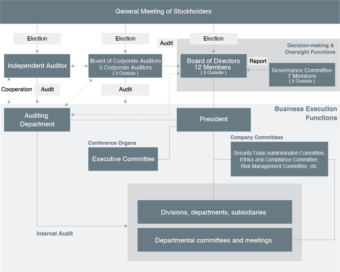 Governance Structures