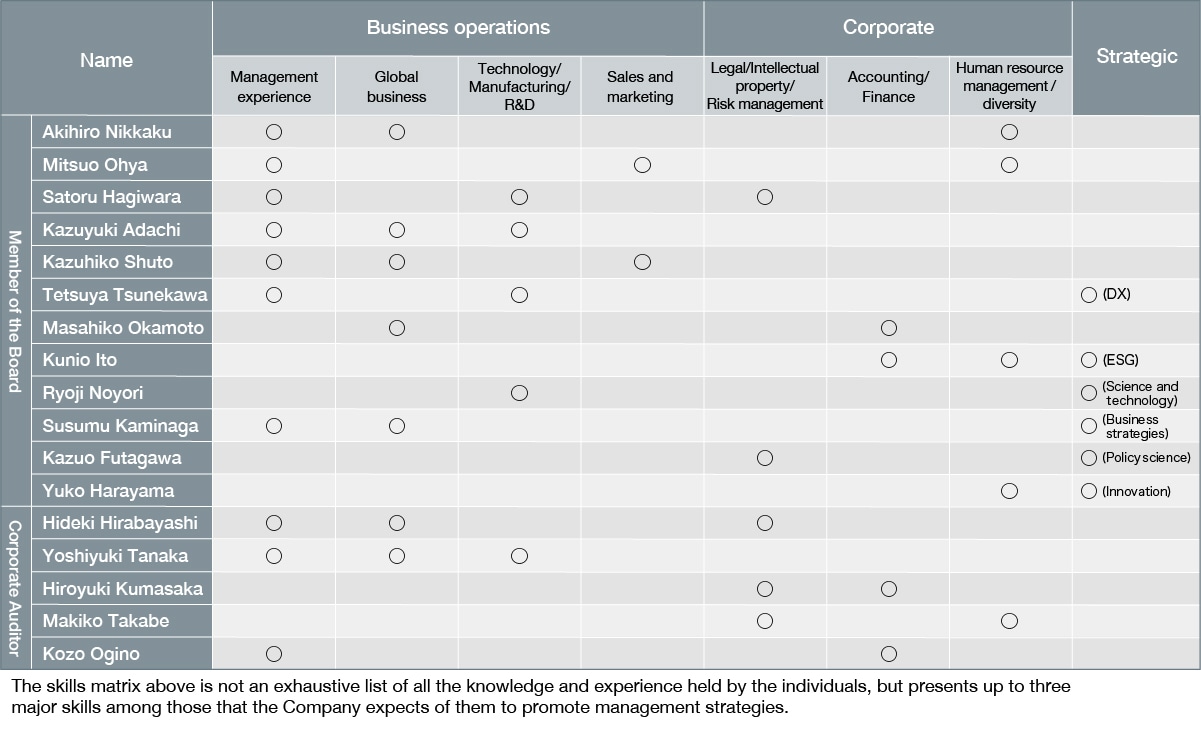 Skill Matrix