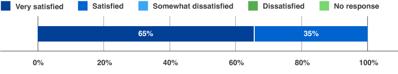 Teacher satisfaction with Toray classes