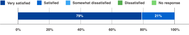 Teacher satisfaction with classes using materials provided by Toray