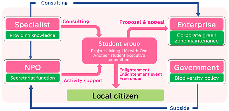 Conceptual schematic of Project Linking Life with One Another