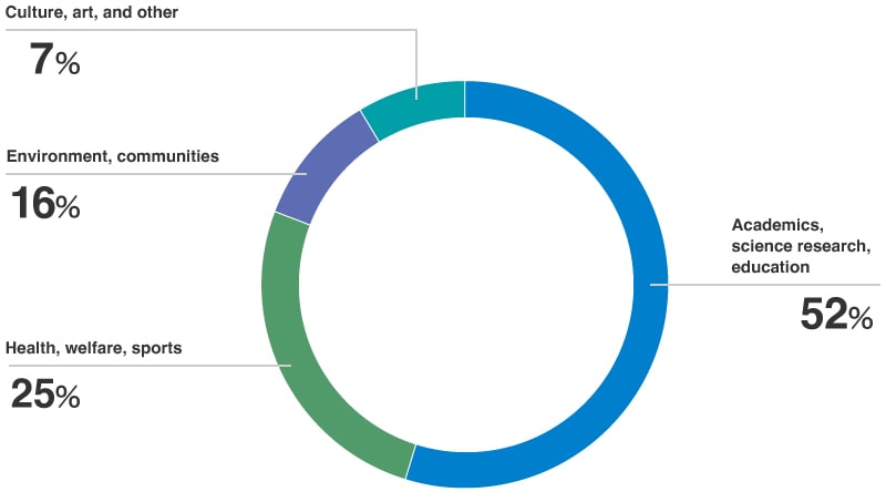 Breakdown of Expenditure in Fiscal 2023