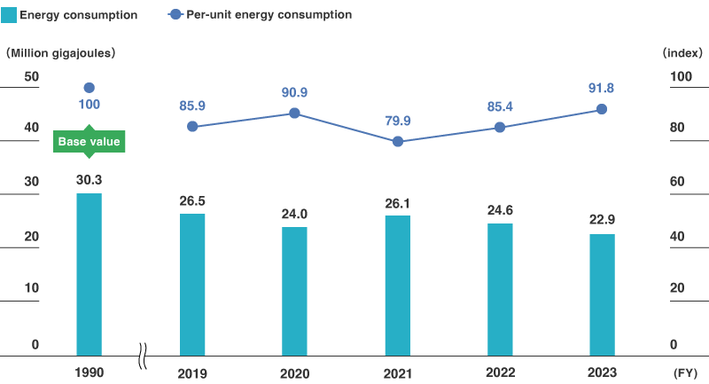 Energy Consumption and Per-unit Energy Consumption Index (Toray Industries, Inc.)