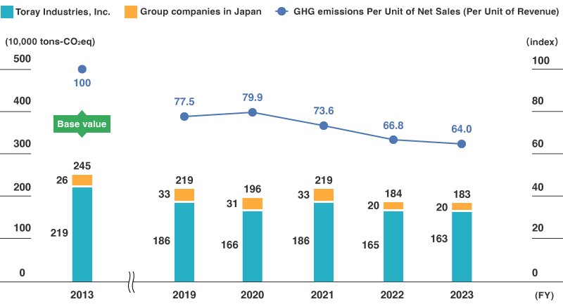 Greenhouse Gas Emissions and Greenhouse Gas Emissions Per Unit of Net Sales (Per Unit of Revenue) (Toray Group in Japan)