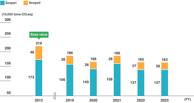 Greenhouse Gas Emissions and Greenhouse Gas Emissions Per Unit of Net Sales (Per Unit of Revenue) (Toray Group in Japan)