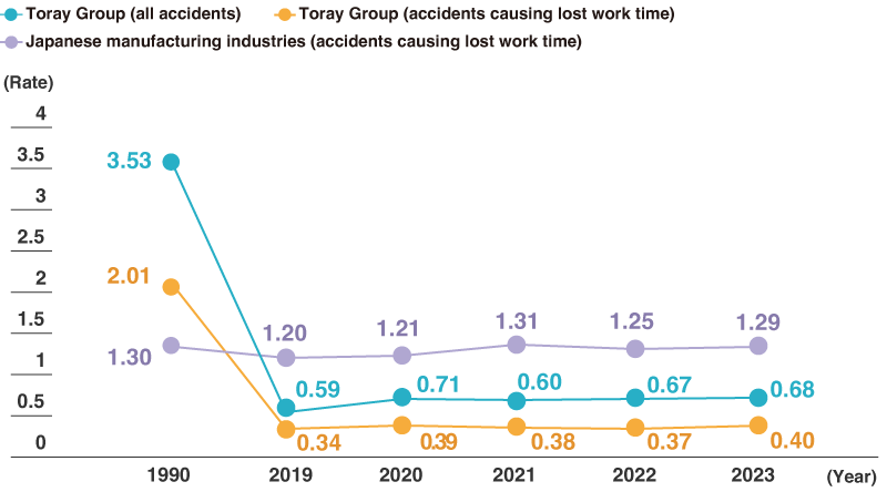 Occupational Accident Frequency Rate