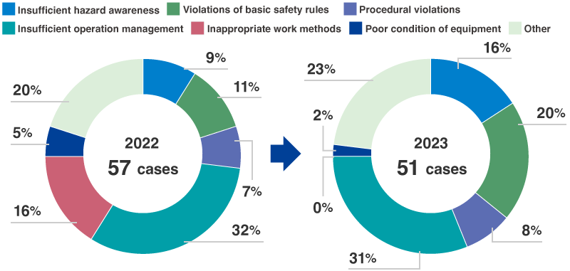 Causes of Occupational Accidents (Both Requiring and Not Requiring Work Absence) at Toray Group in 2022 / 2023