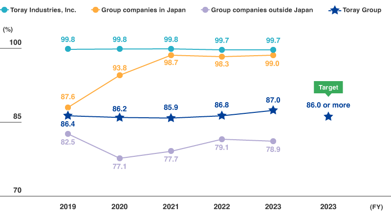 Recycling Rate (Toray Group)