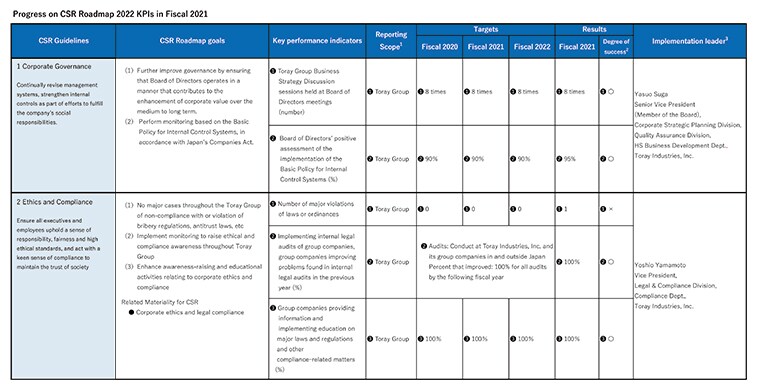 Progress on CSR Roadmap 2022 KPIs in Fiscal 2022
