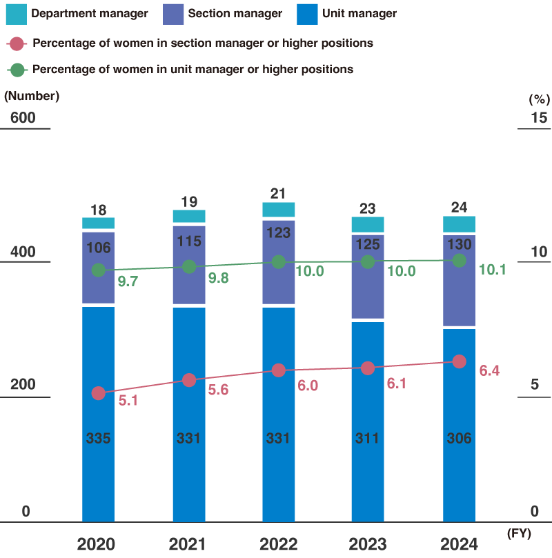 FY2020 Unit manager 335 Section manager 106 Department manager 18 Percentage of women in section manager or higher positions 5.1% Percentage of women in unit manager or higher positions 9.7% FY2021Unit manager 331 Section manager 115 Department manager 19 Percentage of women in section manager or higher positions 5.6% Percentage of women in unit manager or higher positions 9.8% FY2022 Unit manager 331 Section manager 123 Department manager 21 Percentage of women in section manager or higher positions 6.0% Percentage of women in unit manager or higher positions 10.0% FY2023 Unit manager 311 Section manager 125 Department manager 23 Percentage of women in section manager or higher positions 6.1% Percentage of women in unit manager or higher positions 10.0% FY2024 Unit manager 306 Section manager 130 Department manager 24 Percentage of women in section manager or higher positions 6.4% Percentage of women in unit manager or higher positions 10.1%