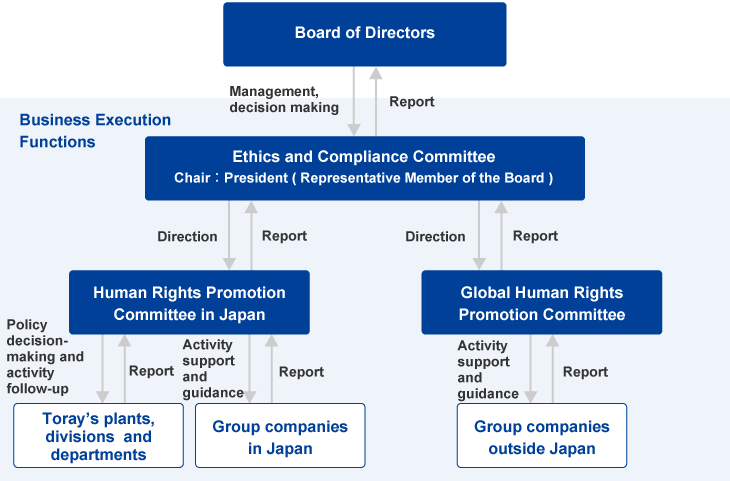 Toray Group’s Human Rights Promotion System