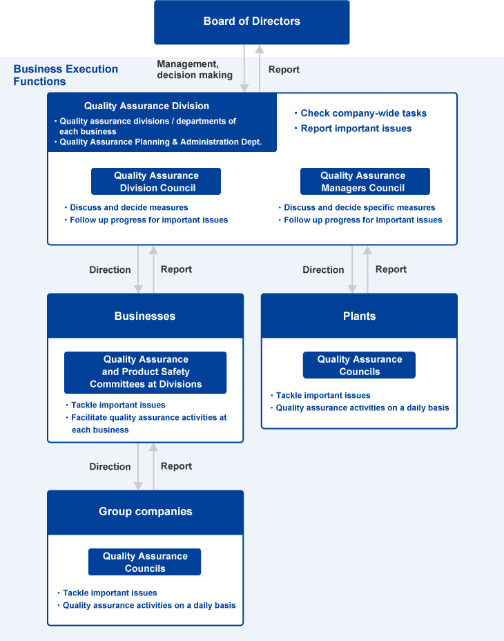 Framework for Quality Assurance