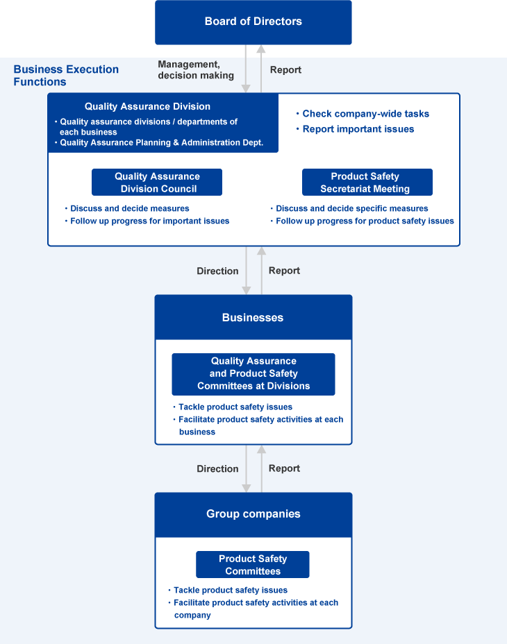 Framework for Product Safety
