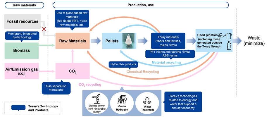 recycling