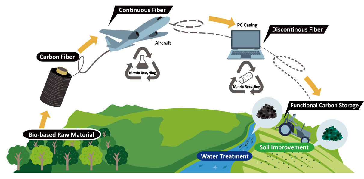 Reusing waste PET film from customer manufacturing processes