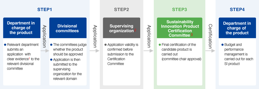 Sustainability Innovation Product Certification Process