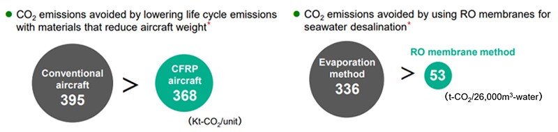 Volume of CO2 emissions avoided through use of Toray products