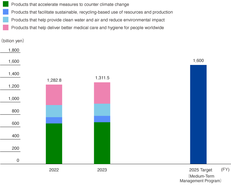 Net Sales (Revenue) from Sustainability Innovation Businesses (Toray Group)