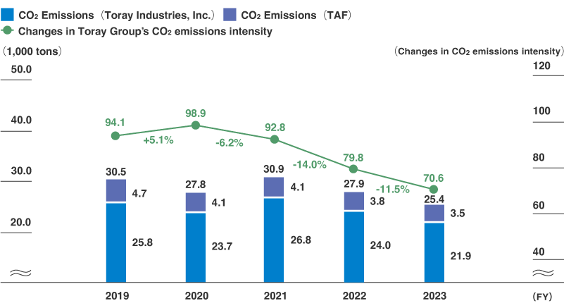 CO2 Emissions Resulting from Distribution Activities and CO2 emissions intensity (Toray Group’s Specified Consigners in Japan)