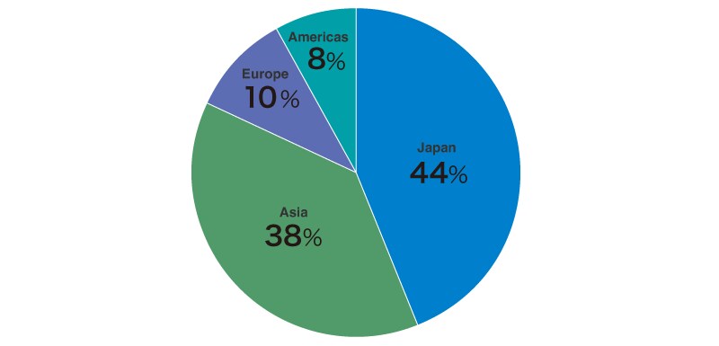 Purchasing Breakdown by Region