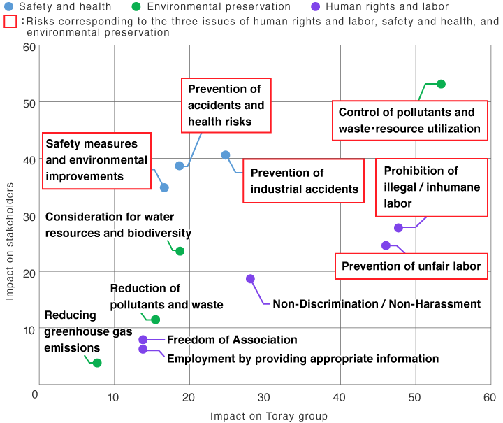 CSR Procurement Risk Map (High-Risk Issues in the Supply Chain)