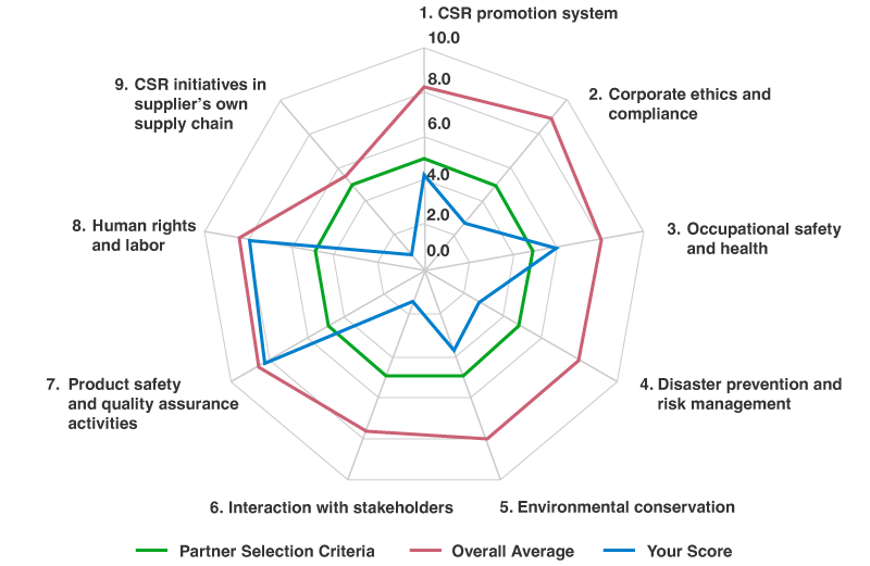 Feedback Using the Fiscal 2022 Toray Industries CSR Procurement Survey Evaluation Results (Example), CSR promotion system, Corporate ethics and compliance, Occupational safety and health, Disaster prevention and risk management, Environmental conservation, Interaction with stakeholders, Product safety and quality assurance activities, Human rights and labor, CSR initiatives in supplier’s own supply chain, Partner Selection Criteria, Overall Average, Your Score, each supplier, CSR promotion situation, further investigation, request to make improvements