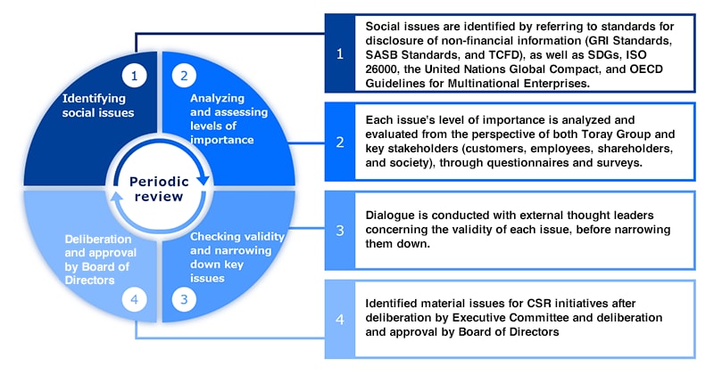 Materiality Assessment Process Periodic review ❶Identifying social issues Social issues are identified by referring to standards for disclosure of non-financial information (GRI Standards, SASB Standards, and TCFD), as well as SDGs, ISO 26000, the United Nations Global Compact, and OECD Guidelines for Multinational Enterprises. ❷Analyzing and assessing levels of importance Each issue’s level of importance is analyzed and evaluated from the perspective of both Toray Group and key stakeholders (customers, employees, shareholders, and society), through questionnaires and surveys. ❸Checking validity and narrowing down key issues Dialogue is conducted with external thought leaders concerning the validity of each issue, before narrowing them down. ❹ Deliberation and approval by Board of Directors Identified material issues for CSR initiatives after deliberation by Executive Committee and deliberation and approval by Board Directors.