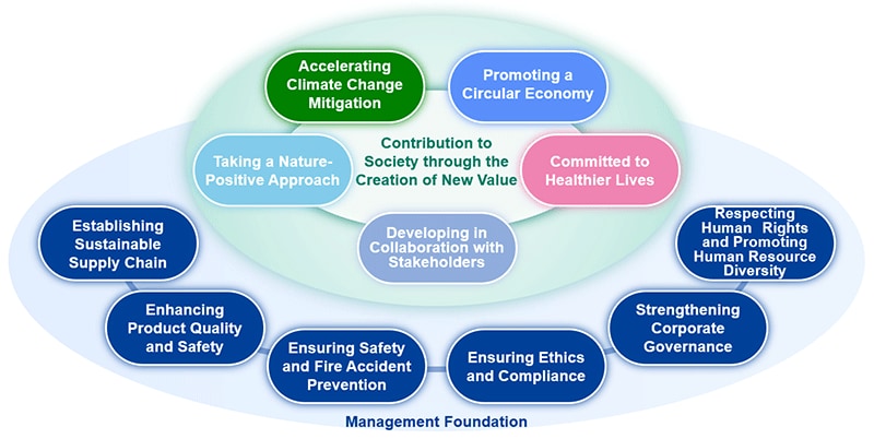 Material issues for Toray Group’s CSR Initiatives Contribution to Society through the Creation of New Value Accelerating Climate Change Mitigation Promoting a Circular Economy Committed to Healthier Lives Developing in Collaboration with Stakeholders Taking a Nature- Positive Approach Management Foundation Establishing Sustainable Supply Chain Enhancing Product Quality and Safety Ensuring Safety and Fire Accident Prevention Ensuring Ethics and Compliance Strengthening Corporate Governance Respecting Human Rights and Promoting Human Resource Diversity