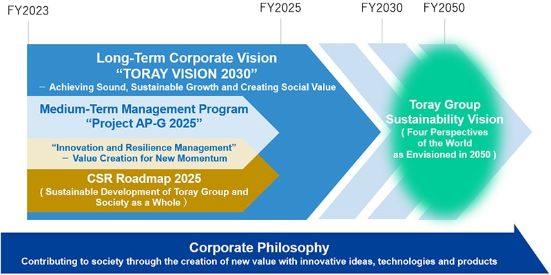 TORAY VISION 2030