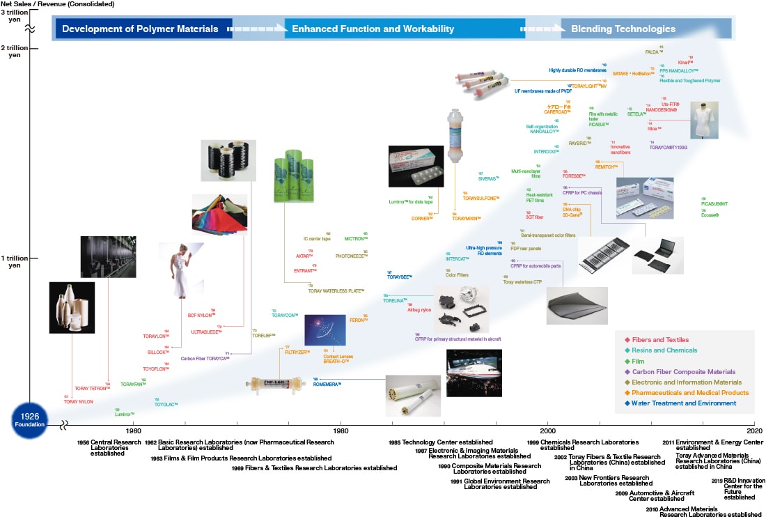 A History of Toray’s Progress and Product Development