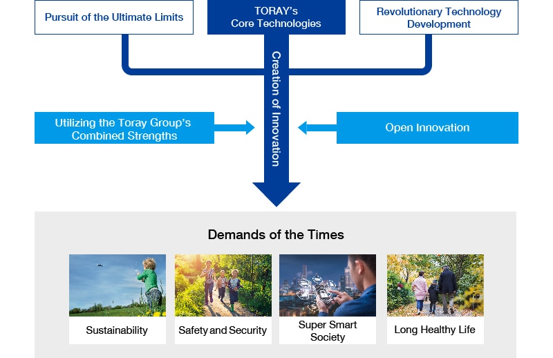 Utilizing Toray group’s Combined Strengths and open innovation