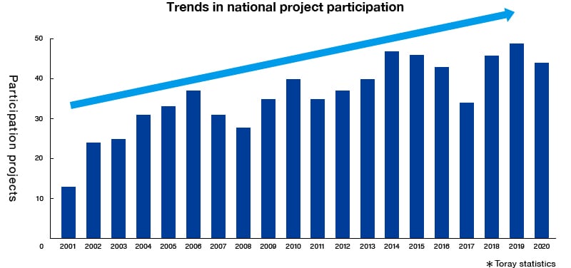 Graph:Trends in national project participation