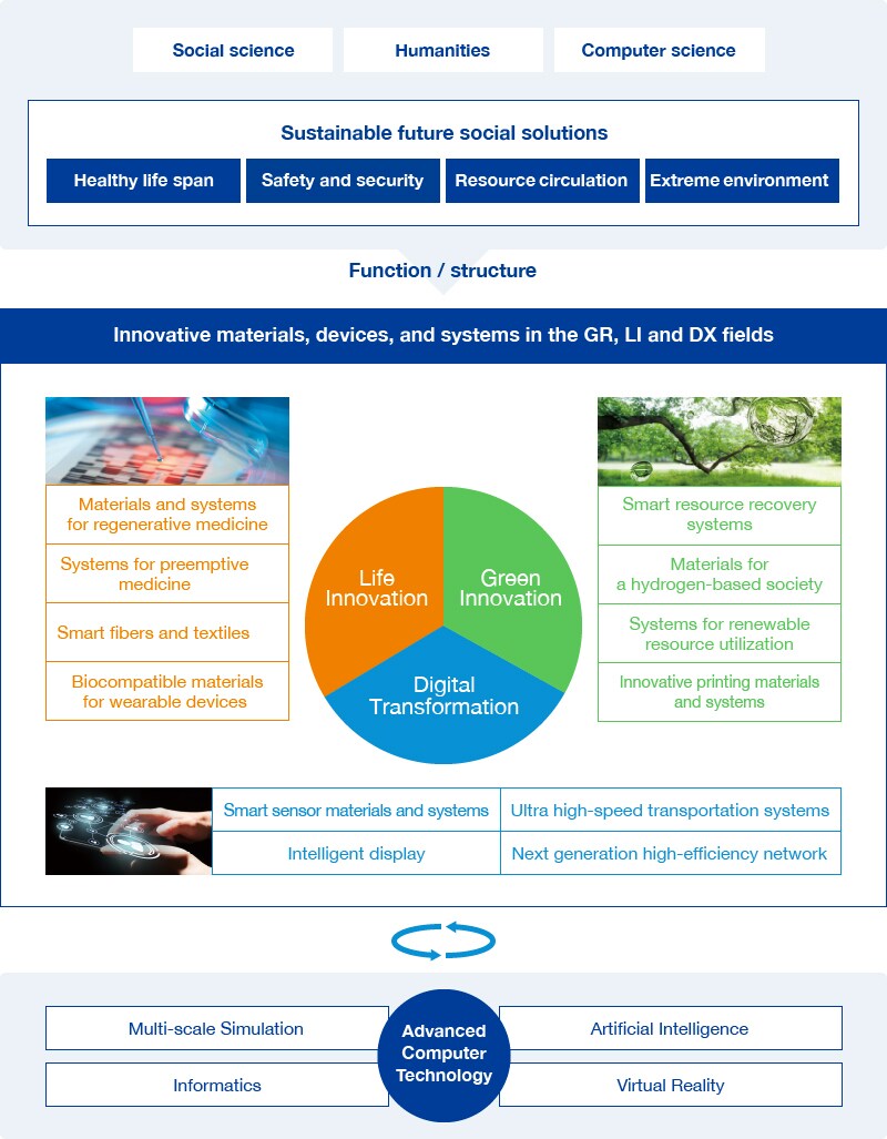 Concept of R&D for the future
