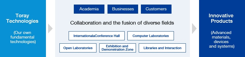 Innovation Hub Capabilities