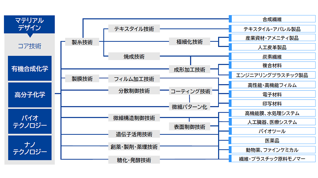 ４つのコア技術