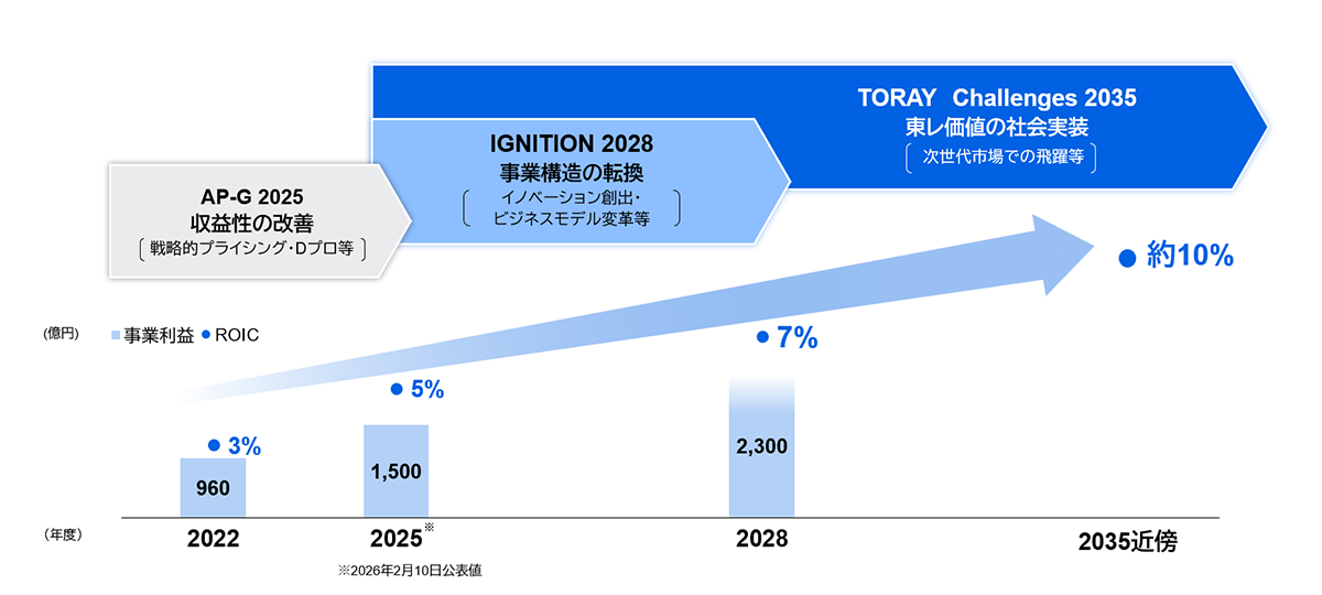 2035年近傍の展望