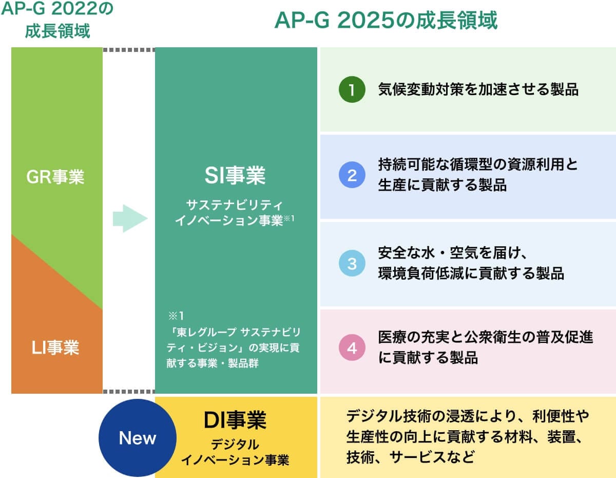 AP-G 2025の成長領域