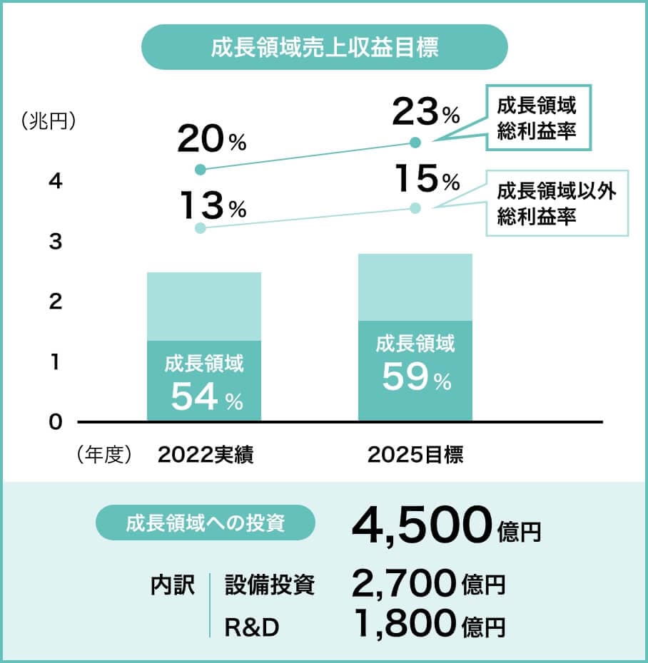 成長領域売上収益目標