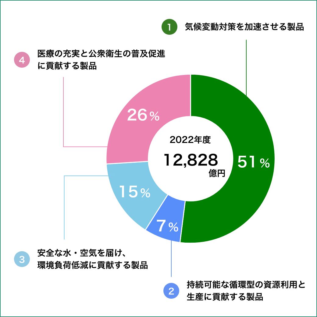 2022年度 12,828億円 気候変動対策を加速させる製品:51%、持続可能な循環型の資源利用と生産に貢献する製品:7%、安全な水・空気を届け、環境負荷低減に貢献する製品:15%、医療の充実と公衆衛生の普及促進に貢献する製品:26%