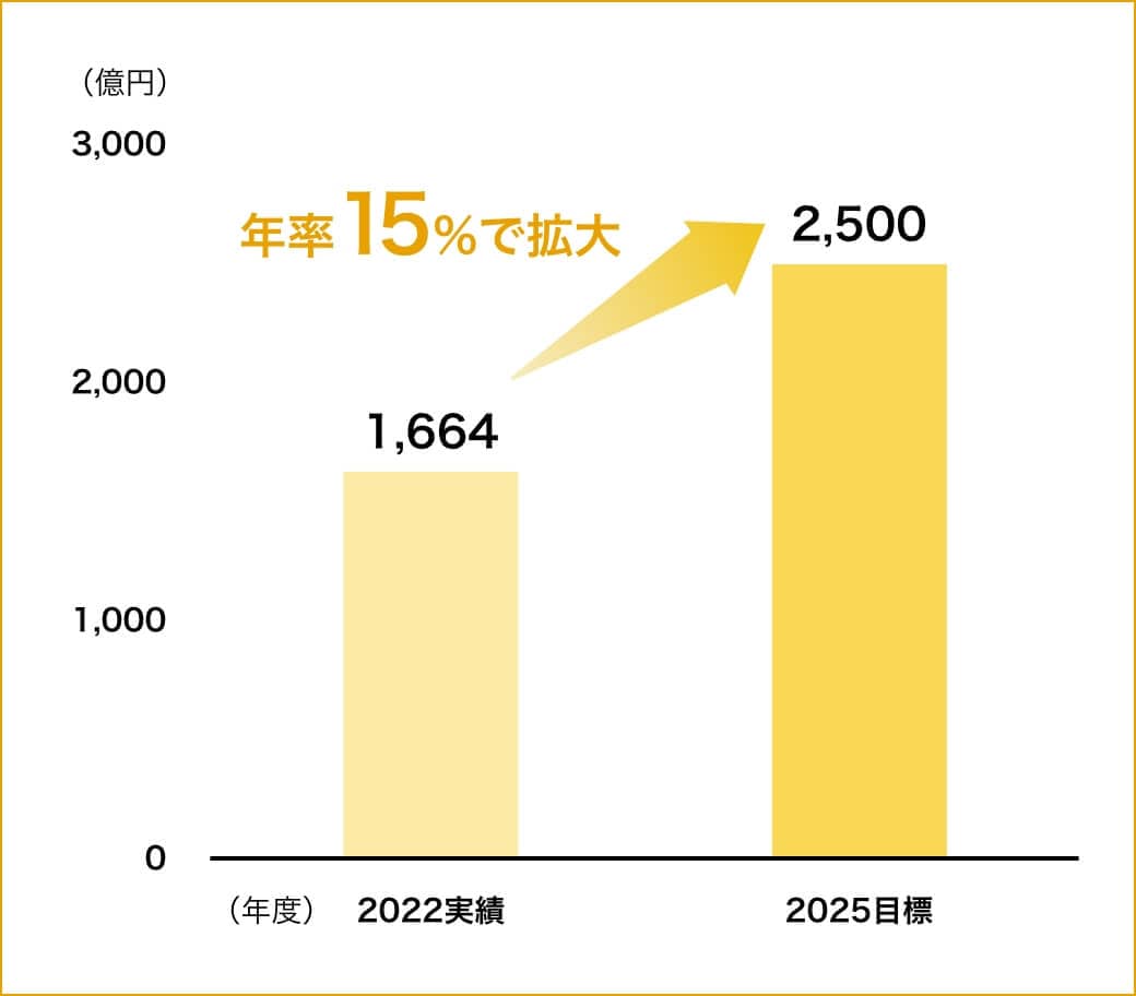 2022実績 1,664億円 2025目標 2,500億円 年率15%で拡大