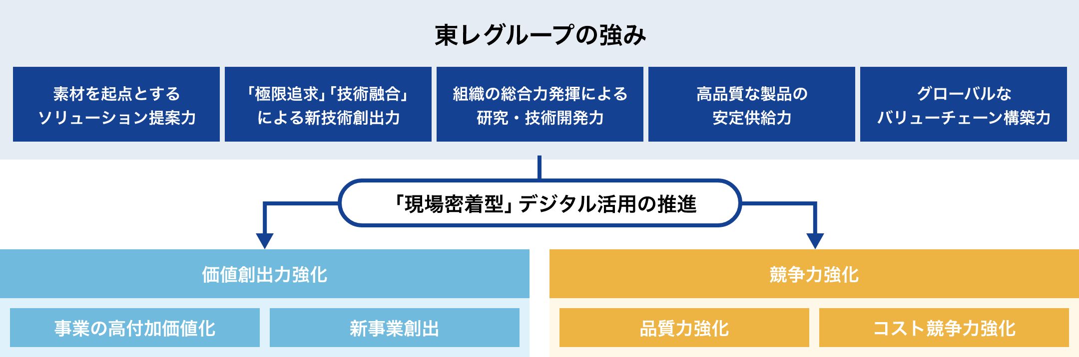 東レグループの強みと「現場密着型」デジタル活用の推進