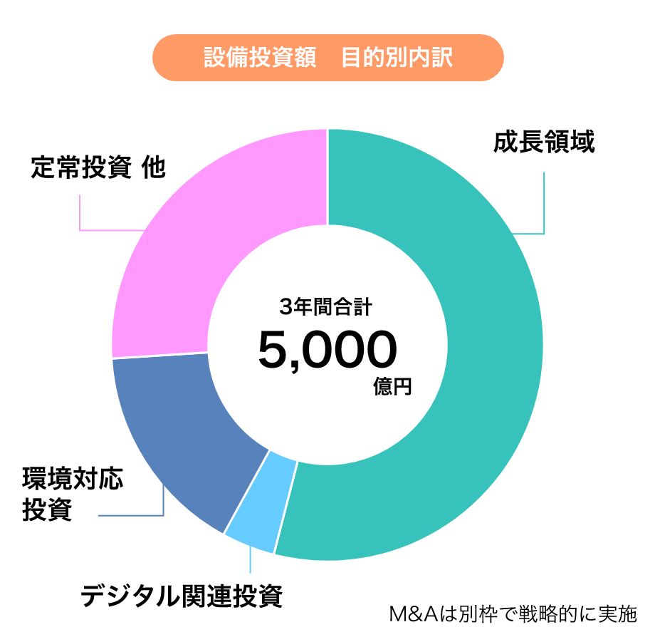 設備投資額 目的別内訳