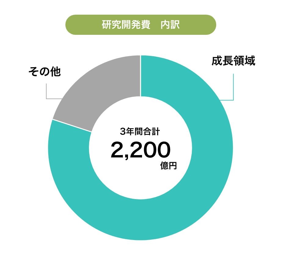 研究開発費 内訳
