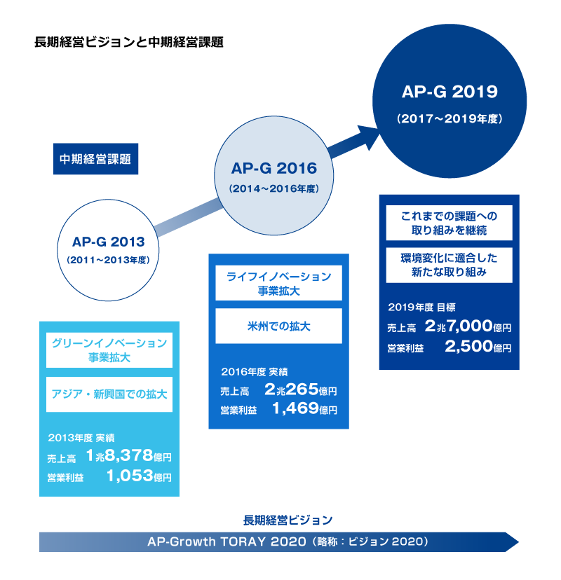 長期経営ビジョンと中期経営課題