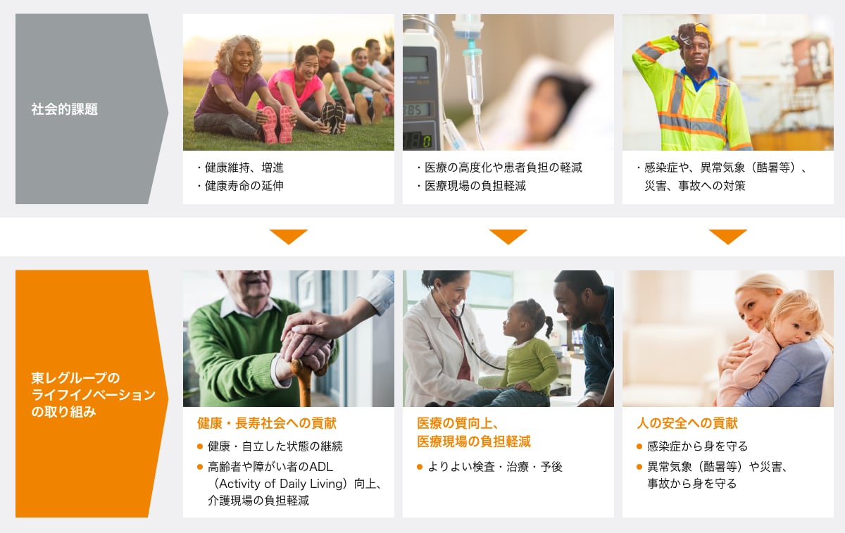 社会的課題 東レグループのライフイノベーションの取り組み